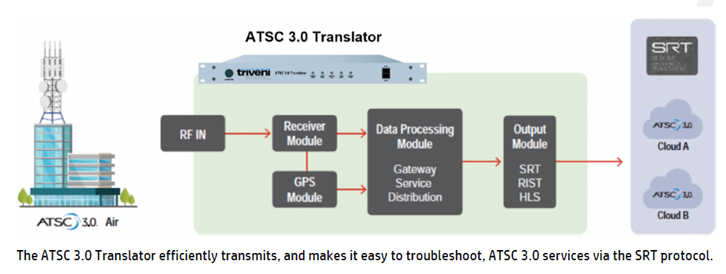ATSC 3.0 Translator network diagram