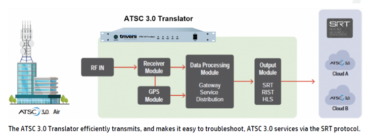 Click to enlarge. Triveni Digital ATSC 3.0 Translator
