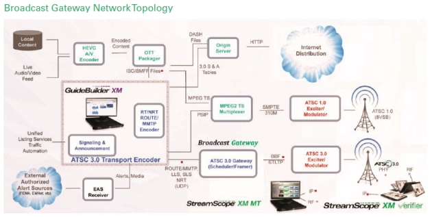 Broadcast Gateway Network Topology