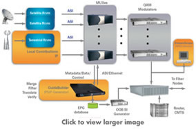 Click to enlarge Triveni Digital GuideBuilder Cable network diagram