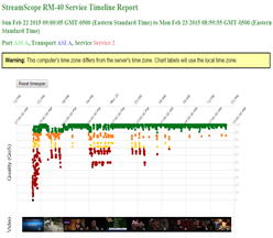 RM-50 Timeline Report