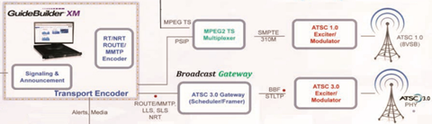 TV Broadcast Chains