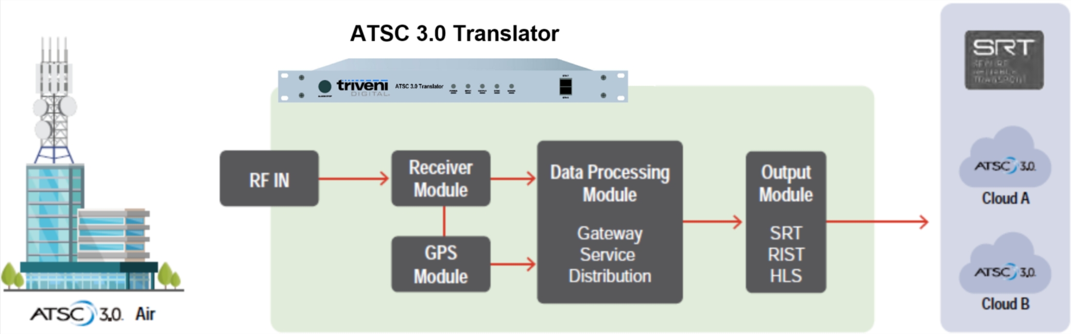 ATSC 3.0 Repeater and Translator | Triveni Digital